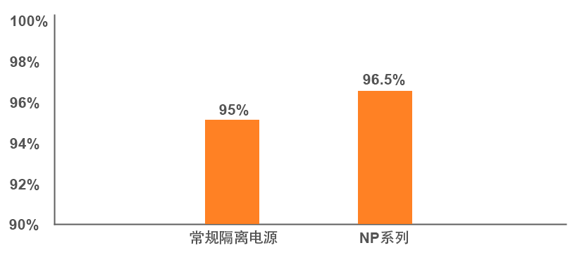 非隔离大功率电源NP新品发布_03.gif